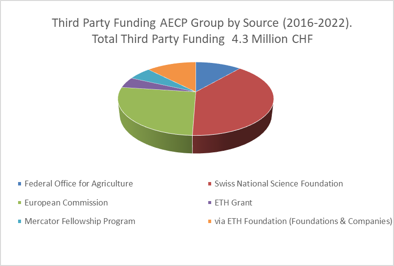 Third party funding sources AECP Group